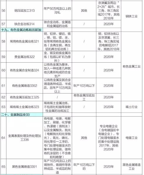 《固定污染源排污许可分类管理名录(2017年版)》(全文)-中国固废网