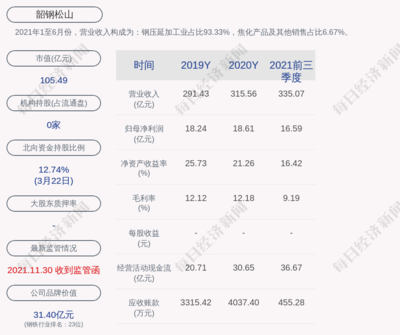 深交所向韶钢松山发出监管函