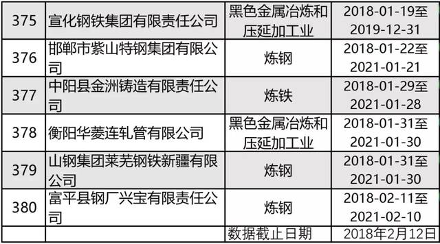 【资讯】全国380家获得排污许可证钢企名单!