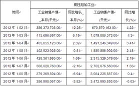 2012年1 9月钢压延加工业销售产值达34730亿元